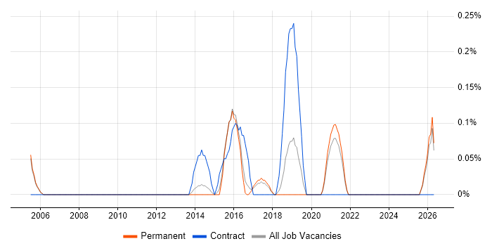 Re-Platforming job vacancy trend in Cambridge