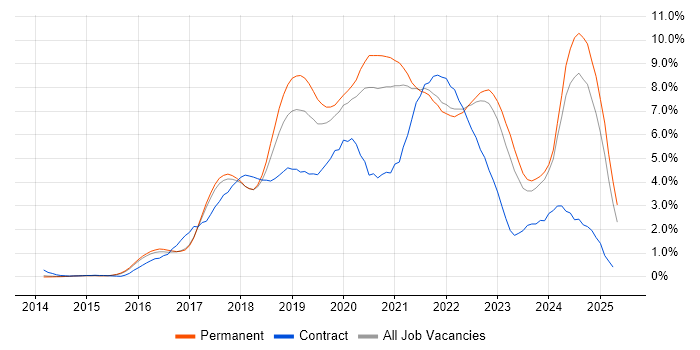 Job vacancy trend for React in Cambridge Job vacancy trend for React in Cambridge