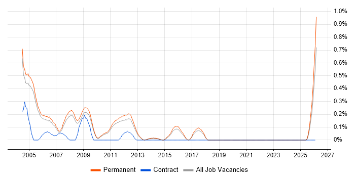 Recruitment Consultant job vacancy trend in Cambridge