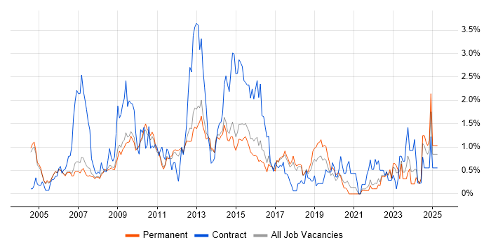 Job vacancy trend for Red Hat Enterprise Linux in Cambridge Job vacancy trend for Red Hat Enterprise Linux in Cambridge