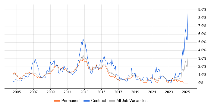 Job vacancy trend for Red Hat in Cambridge Job vacancy trend for Red Hat in Cambridge