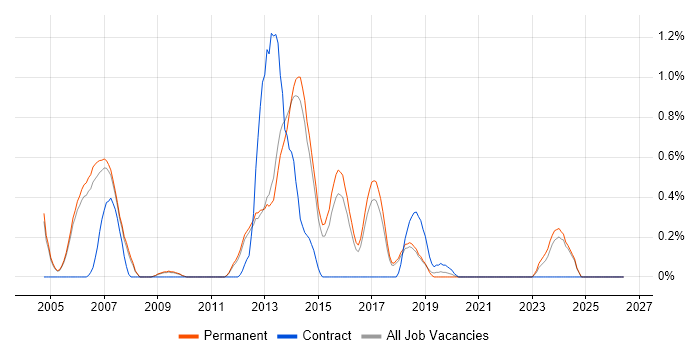 RedGate job vacancy trend in Cambridge