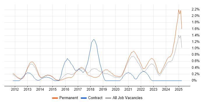 Job vacancy trend for Redis in Cambridge Job vacancy trend for Redis in Cambridge