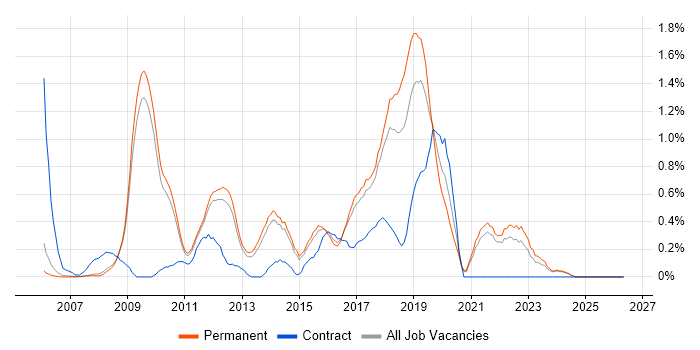 Refactoring job vacancy trend in Cambridge