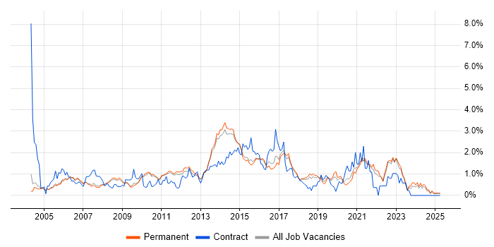 Job vacancy trend for Regression Testing in Cambridge