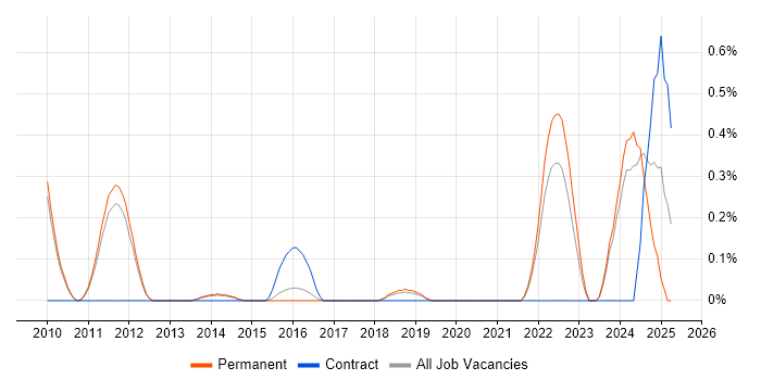 Job vacancy trend for Regulatory Change in Cambridge Job vacancy trend for Regulatory Change in Cambridge