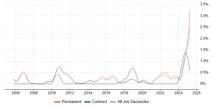 Job vacancy trend for Regulatory Compliance in Cambridge Job vacancy trend for Regulatory Compliance in Cambridge
