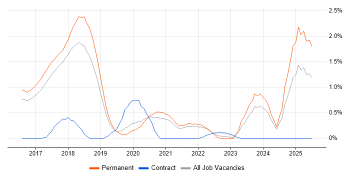 Job vacancy trend for Reinforcement Learning in Cambridge Job vacancy trend for Reinforcement Learning in Cambridge