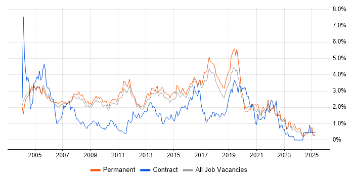 Job vacancy trend for Relational Database in Cambridge Job vacancy trend for Relational Database in Cambridge