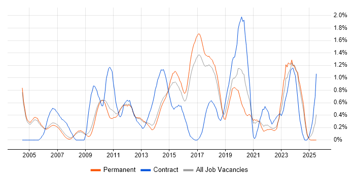 Job vacancy trend for Release Management in Cambridge Job vacancy trend for Release Management in Cambridge