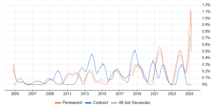 Job vacancy trend for Remote Desktop in Cambridge