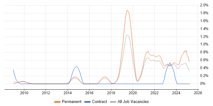 Job vacancy trend for Renewable Energy in Cambridge Job vacancy trend for Renewable Energy in Cambridge