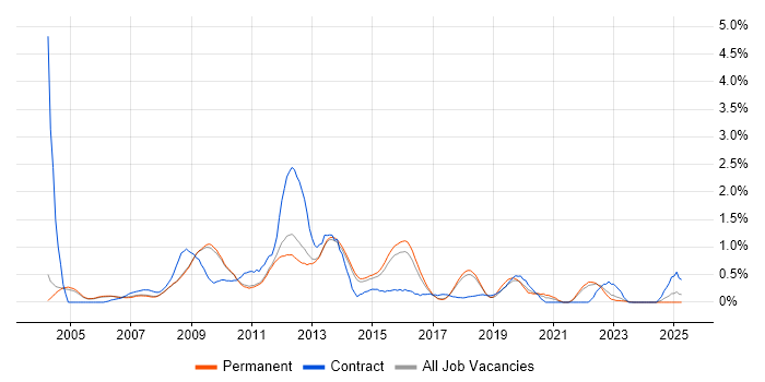 Job vacancy trend for Replication in Cambridge Job vacancy trend for Replication in Cambridge