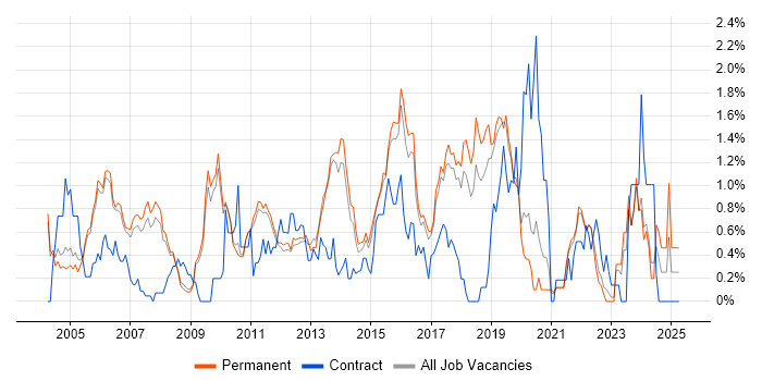 Job vacancy trend for Requirements Analysis in Cambridge Job vacancy trend for Requirements Analysis in Cambridge
