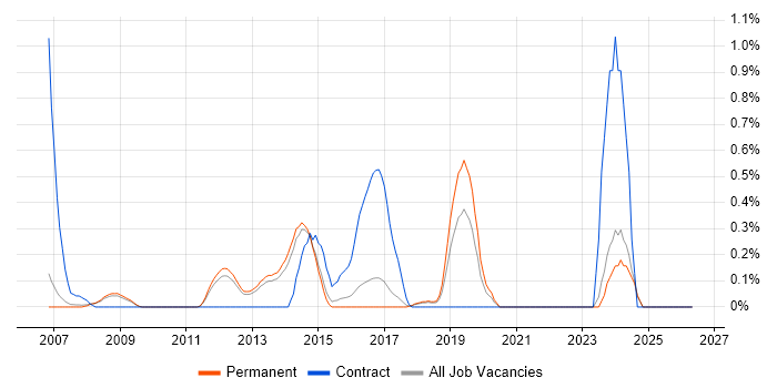 Requirements Engineering job vacancy trend in Cambridge