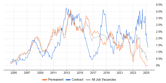 Job vacancy trend for Requirements Gathering in Cambridge Job vacancy trend for Requirements Gathering in Cambridge