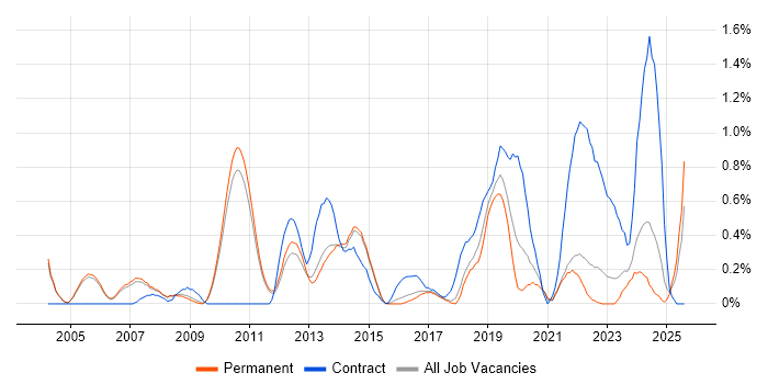 Job vacancy trend for Requirements Management in Cambridge