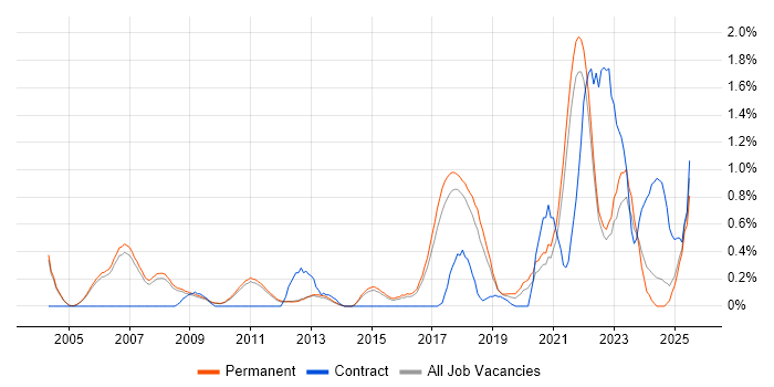Job vacancy trend for Research Engineer in Cambridge