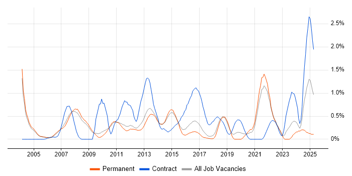 Job vacancy trend for Resource Management in Cambridge Job vacancy trend for Resource Management in Cambridge