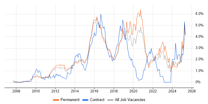 Job vacancy trend for REST in Cambridge Job vacancy trend for REST in Cambridge