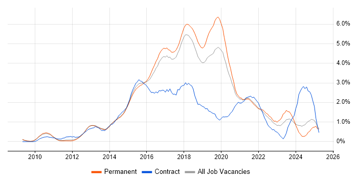 Job vacancy trend for RESTful in Cambridge Job vacancy trend for RESTful in Cambridge