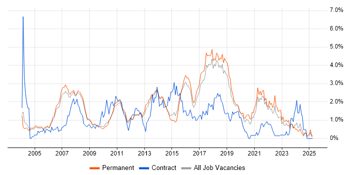 Job vacancy trend for Retail in Cambridge