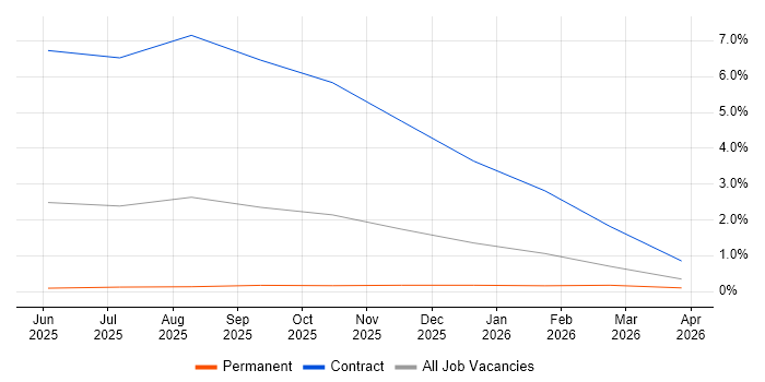 Retrieval-Augmented Generation job vacancy trend in Cambridge