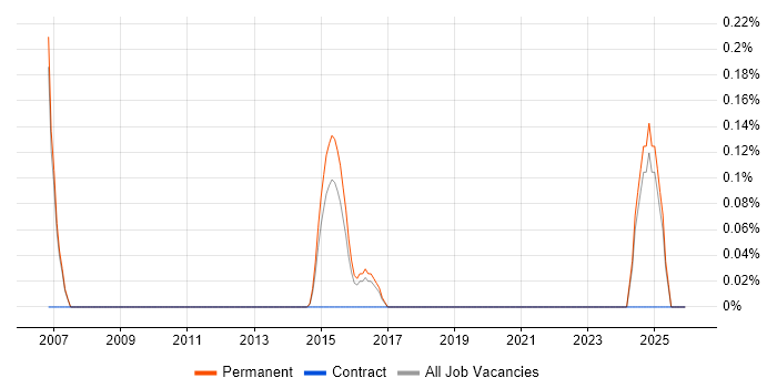 Revit job vacancy trend in Cambridge