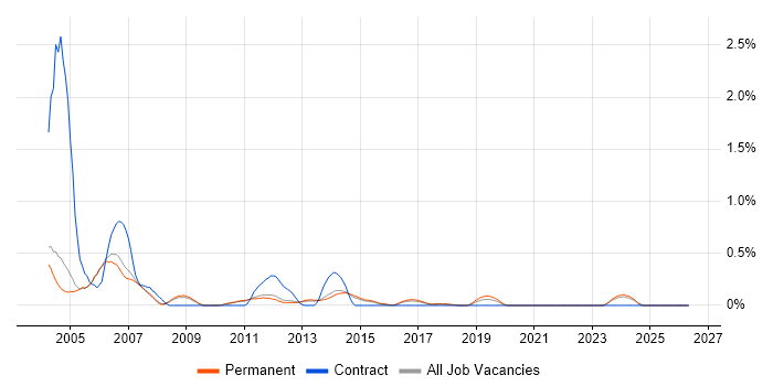 RF Design Engineer job vacancy trend in Cambridge