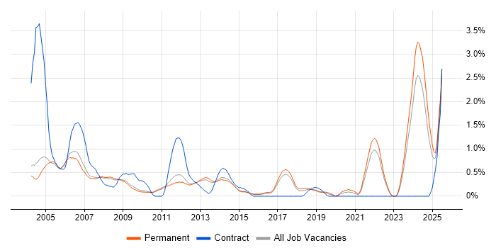 Job vacancy trend for RF Engineer in Cambridge Job vacancy trend for RF Engineer in Cambridge