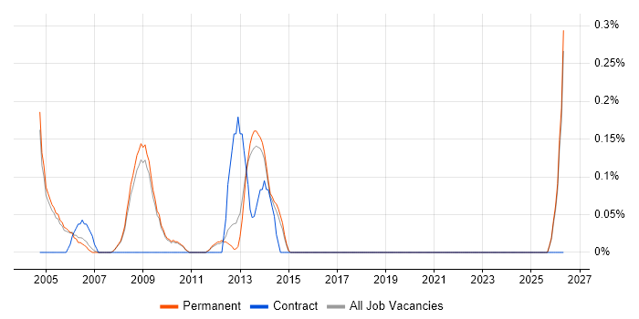 RF Test Engineer job vacancy trend in Cambridge