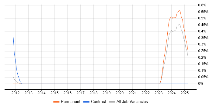 Job vacancy trend for RIBA in Cambridge Job vacancy trend for RIBA in Cambridge