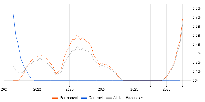 RISC-V job vacancy trend in Cambridge