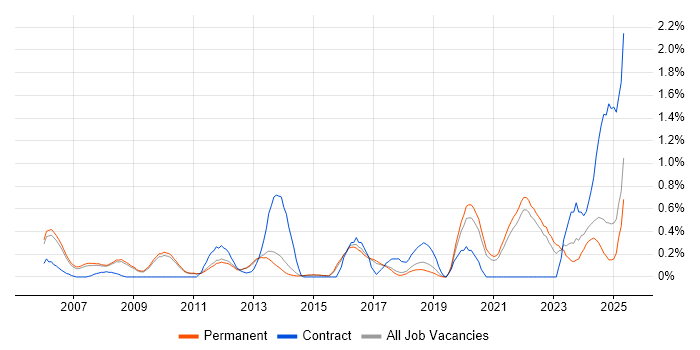 Job vacancy trend for Risk Assessment in Cambridge