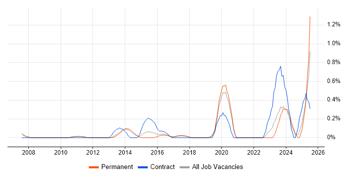 Job vacancy trend for Risk Register in Cambridge