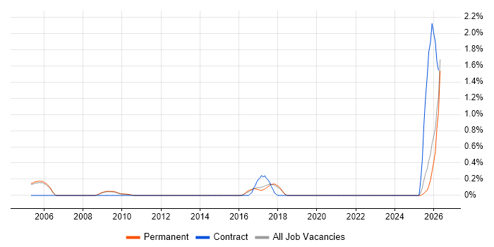 Robotic Control job vacancy trend in Cambridge