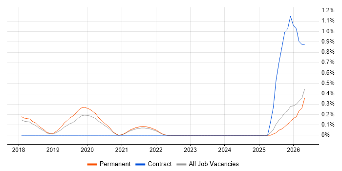 Robot Operating System job vacancy trend in Cambridge