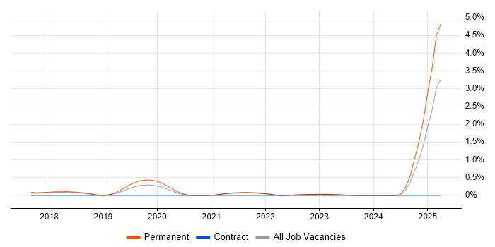 Job vacancy trend for Robotics Engineer in Cambridge
