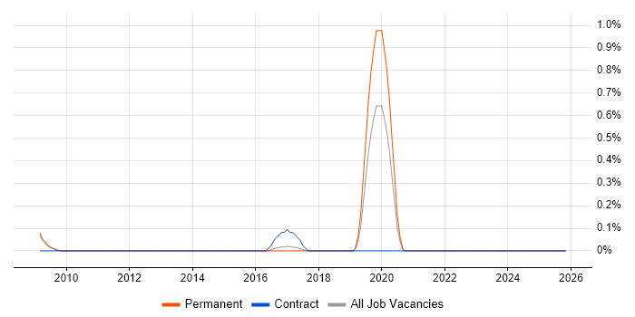 Robotics Software Engineer job vacancy trend in Cambridge