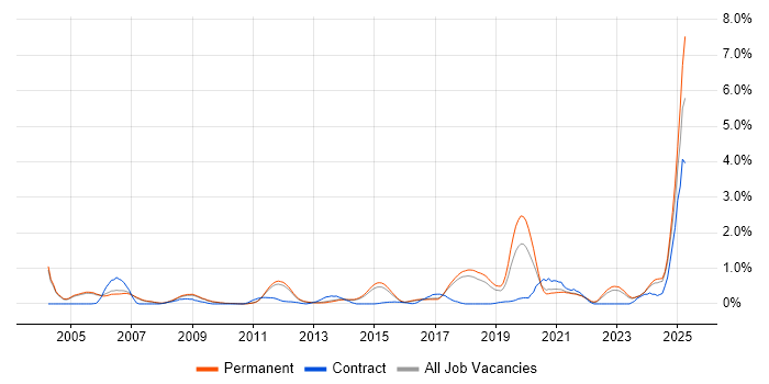 Job vacancy trend for Robotics in Cambridge Job vacancy trend for Robotics in Cambridge