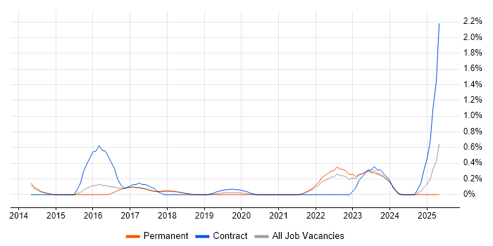 Job vacancy trend for Route 53 in Cambridge Job vacancy trend for Route 53 in Cambridge