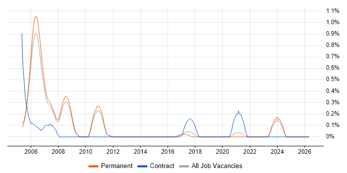 RPG job vacancy trend in Cambridge