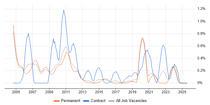 Job vacancy trend for RS-232 in Cambridge