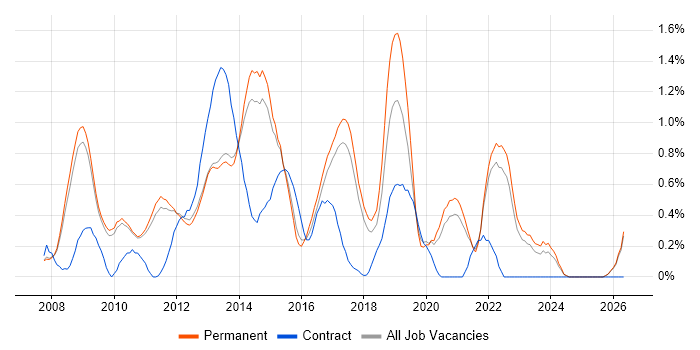Ruby on Rails job vacancy trend in Cambridge