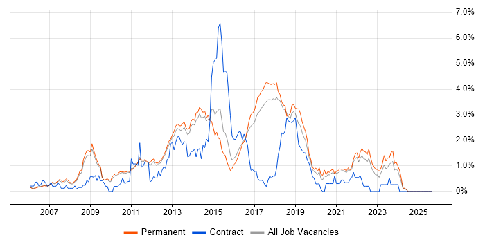 Job vacancy trend for Ruby in Cambridge
