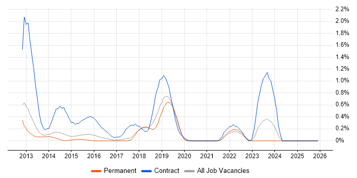 Runbook job vacancy trend in Cambridge