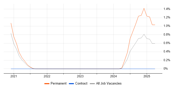 Job vacancy trend for Rundeck in Cambridge Job vacancy trend for Rundeck in Cambridge