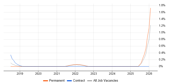 Rust Engineer job vacancy trend in Cambridge