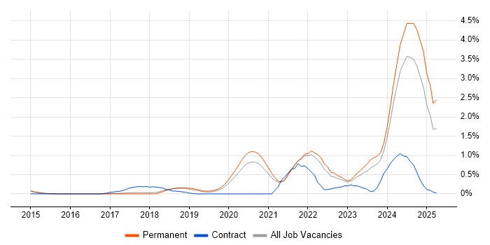 Job vacancy trend for Rust in Cambridge Job vacancy trend for Rust in Cambridge