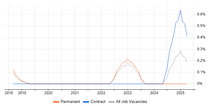 Job vacancy trend for RxJS in Cambridge Job vacancy trend for RxJS in Cambridge